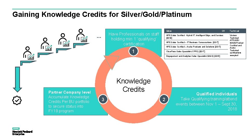Gaining Knowledge Credits for Silver/Gold/Platinum. . . Sales Have Professionals on staff holding min