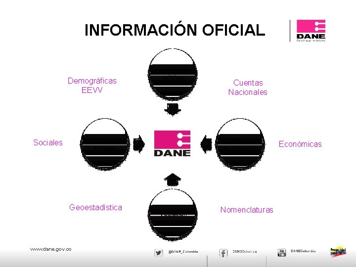 INFORMACIÓN OFICIAL Entidades Públicas Demográficas EEVV Entidades Privadas Sociales Cuentas Nacionales Internacionales 90 Geoestadística