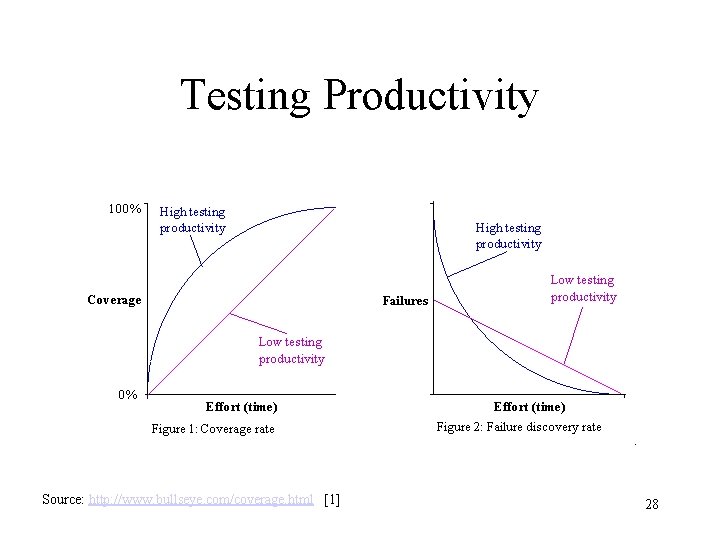 Testing Productivity Source: http: //www. bullseye. com/coverage. html [1] 28 