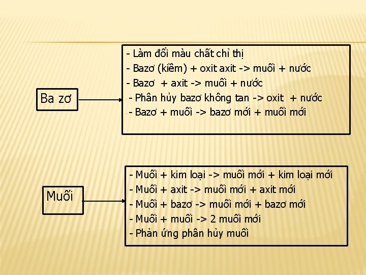 Ba zơ Muối - Làm đổi màu chất chỉ thị - Bazơ (kiềm) +