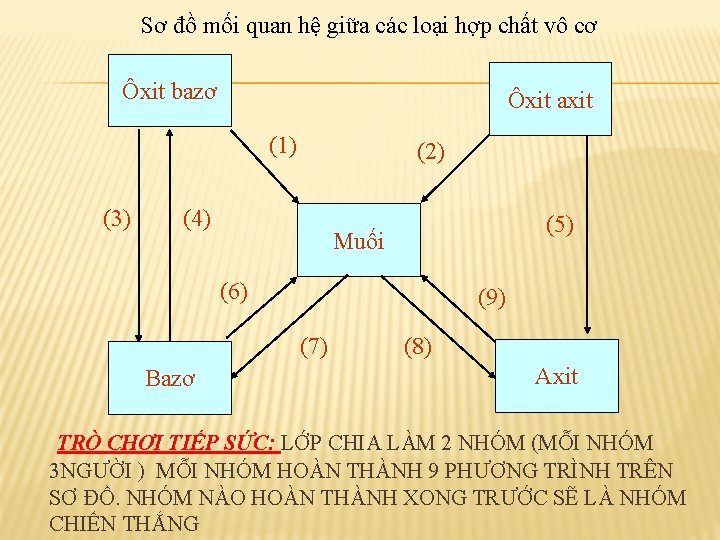 Sơ đồ mối quan hệ giữa các loại hợp chất vô cơ Ôxit bazơ