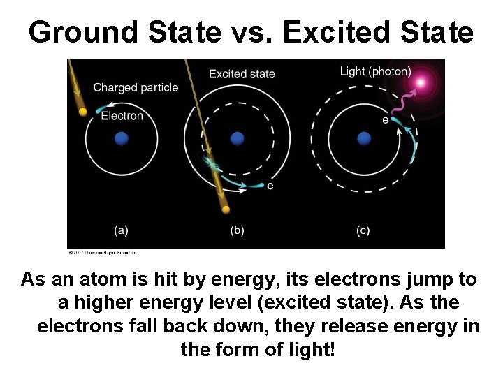 Ground State vs. Excited State As an atom is hit by energy, its electrons