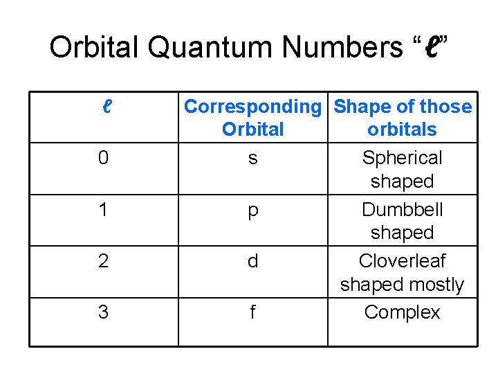 Orbital Quantum Numbers “ℓ” ℓ 0 1 2 3 Corresponding Shape of those Orbital