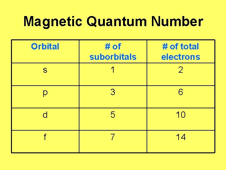 Magnetic Quantum Number Orbital s # of suborbitals 1 # of total electrons 2