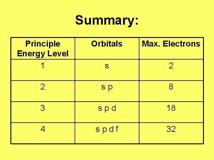 Summary: Principle Energy Level 1 Orbitals Max. Electrons s 2 2 s p 8