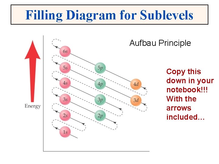 Filling Diagram for Sublevels Aufbau Principle Copy this down in your notebook!!! With the