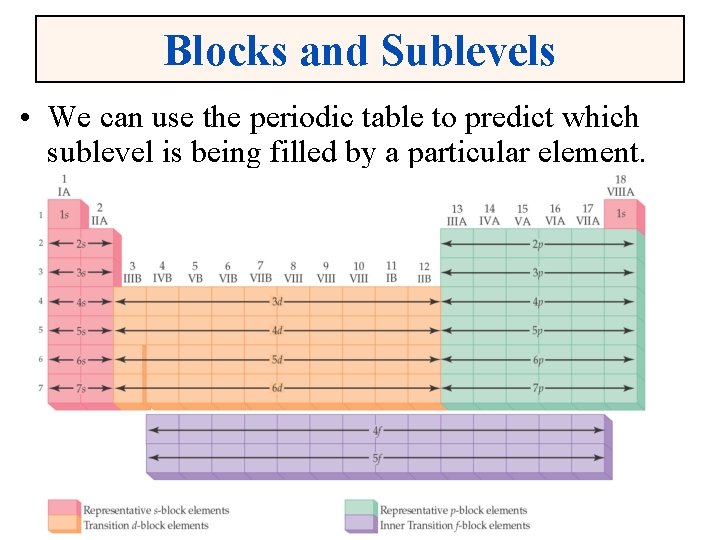 Blocks and Sublevels • We can use the periodic table to predict which sublevel