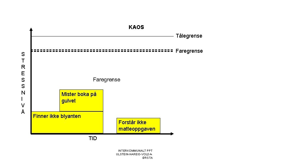 KAOS Tålegrense S T R E S S N I V Å Faregrense Mister