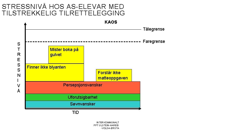 STRESSNIVÅ HOS AS-ELEVAR MED TILSTREKKELIG TILRETTELEGGING KAOS Tålegrense S T R E S S