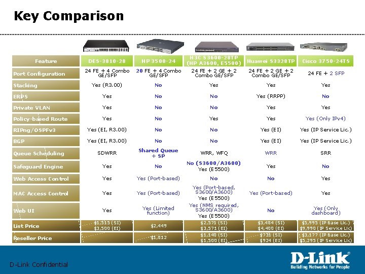 Key Comparison DES-3810 -28 HP 3500 -24 24 FE + 4 Combo GE/SFP 20