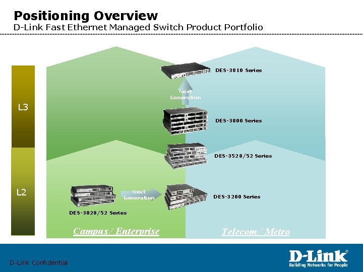 Positioning Overview D-Link Fast Ethernet Managed Switch Product Portfolio DES-3810 Series Next Generation L