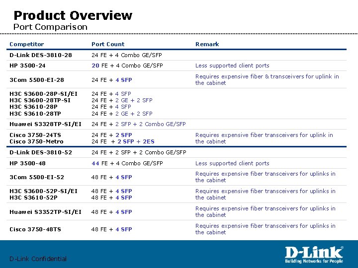 Product Overview Port Comparison Competitor Port Count D-Link DES-3810 -28 24 FE + 4