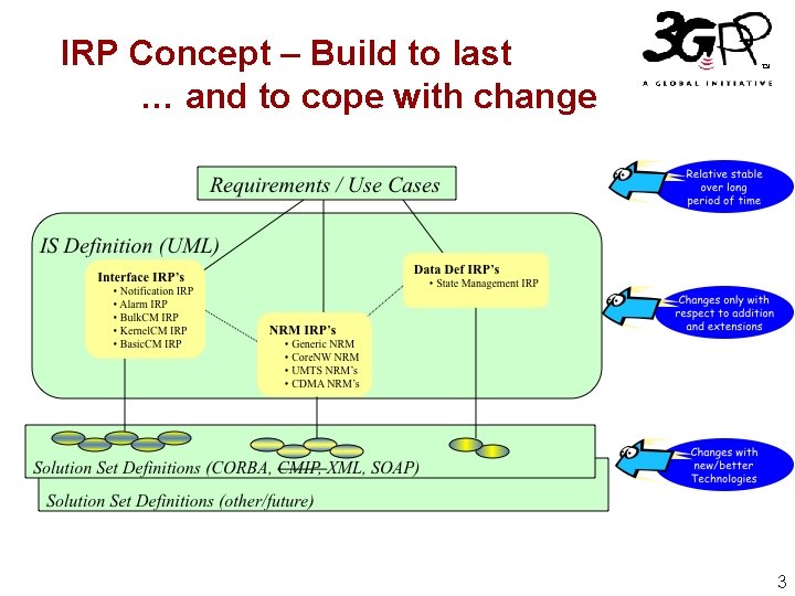 IRP Concept – Build to last … and to cope with change 3 
