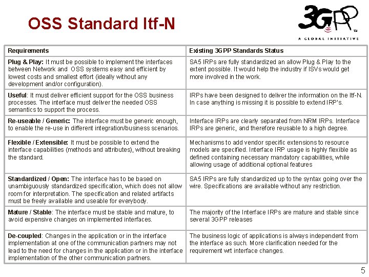 OSS Standard Itf-N Requirements Existing 3 GPP Standards Status Plug & Play: It must