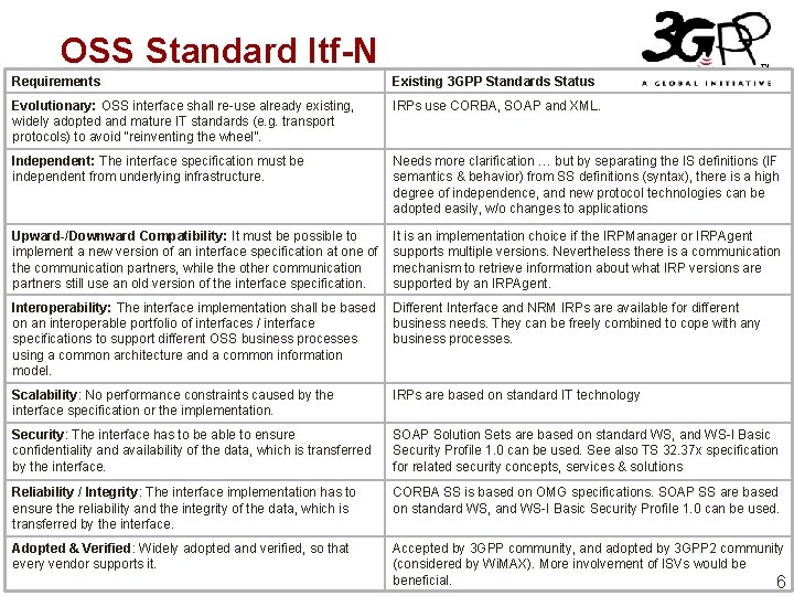 Analysis of NGMN Requirements REQ 8 OSS Standard