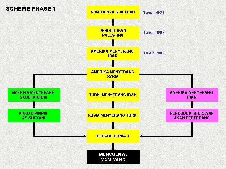 SCHEME PHASE 1 RUNTUHNYA KHILAFAH Tahun 1924 PENDUDUKAN PALESTINA Tahun 1967 AMERIKA MENYERANG IRAK