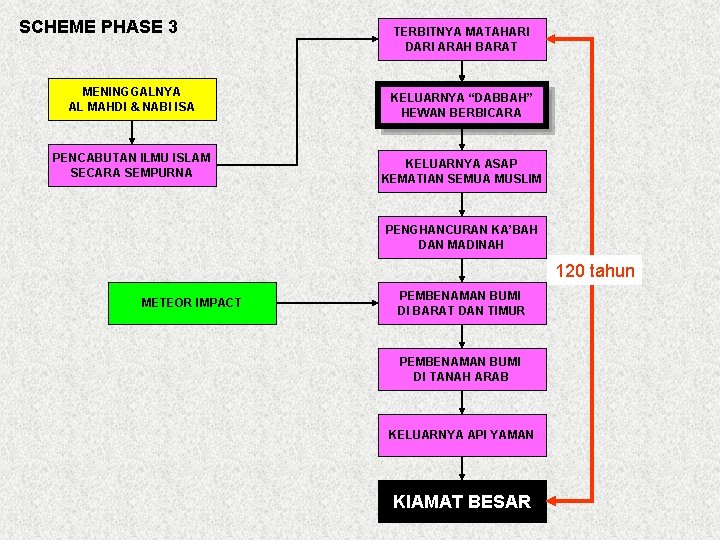 SCHEME PHASE 3 TERBITNYA MATAHARI DARI ARAH BARAT MENINGGALNYA AL MAHDI & NABI ISA