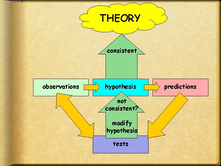 THEORY consistent observations hypothesis not consistent? modify hypothesis tests predictions 