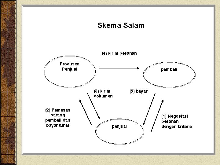 Skema Salam (4) kirim pesanan Produsen Penjual pembeli (3) kirim dokumen (2) Pemesan barang