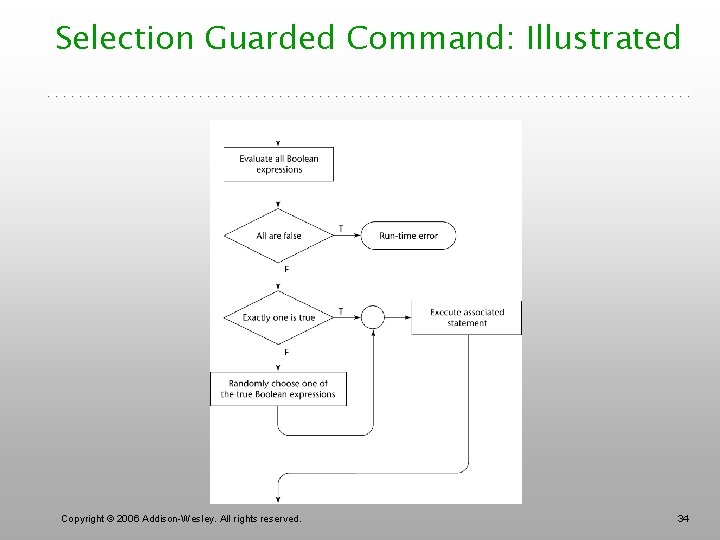 Selection Guarded Command: Illustrated Copyright © 2006 Addison-Wesley. All rights reserved. 34 