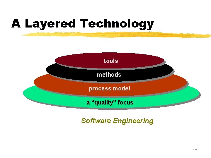 A Layered Technology tools methods process model a “quality” focus Software Engineering 17 