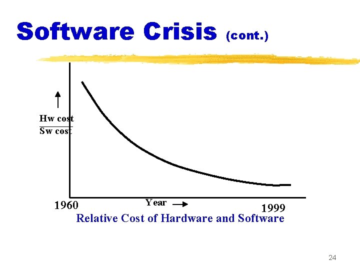 Software Crisis (cont. ) Hw cost Sw cost Year 1960 1999 Relative Cost of