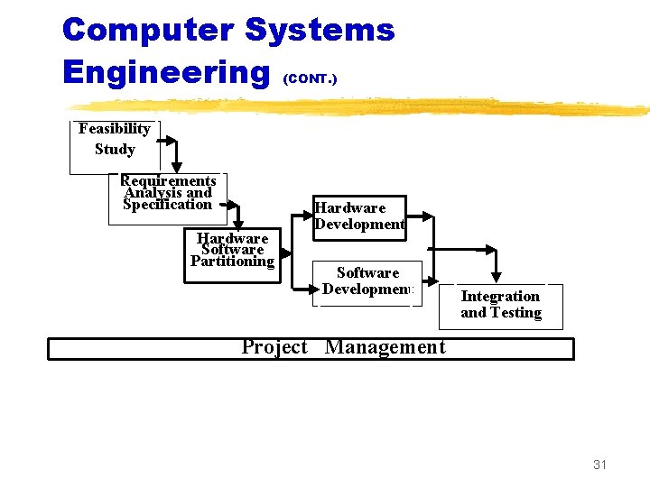 Computer Systems Engineering (CONT. ) Feasibility Study Requirements Analysis and Specification Hardware Software Partitioning