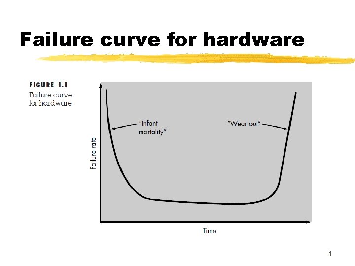 Failure curve for hardware 4 