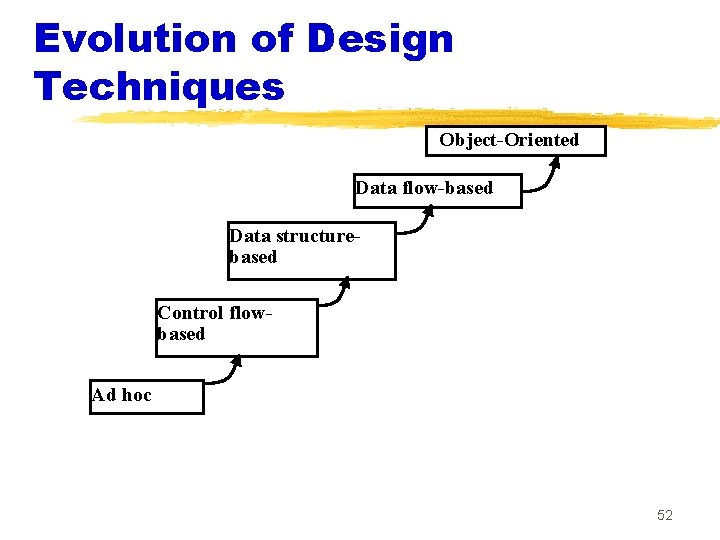 Evolution of Design Techniques Object-Oriented Data flow-based Data structurebased Control flowbased Ad hoc 52