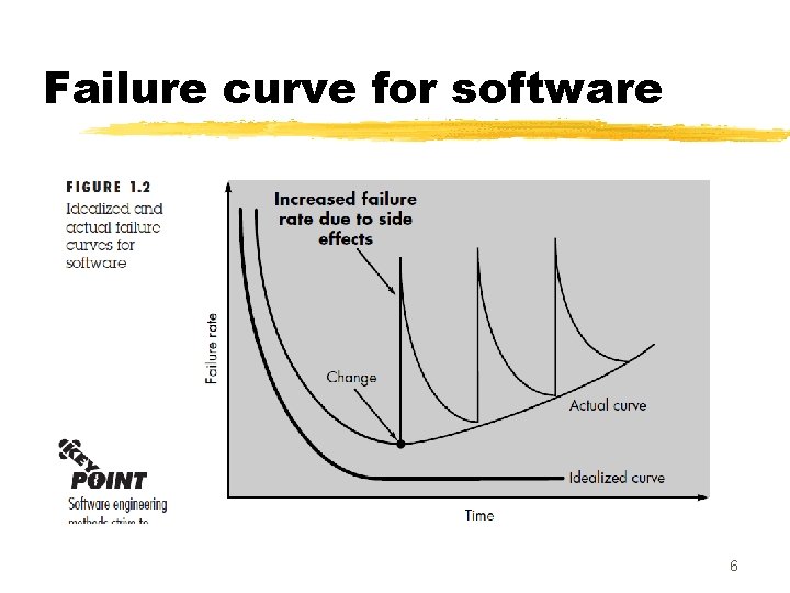 Failure curve for software 6 