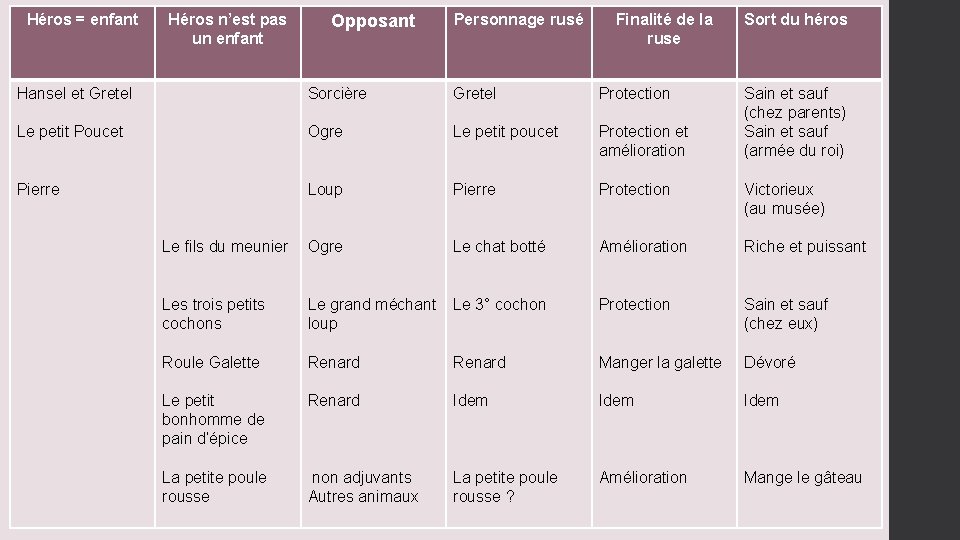 Héros = enfant Héros n’est pas un enfant Opposant Personnage rusé Finalité de la