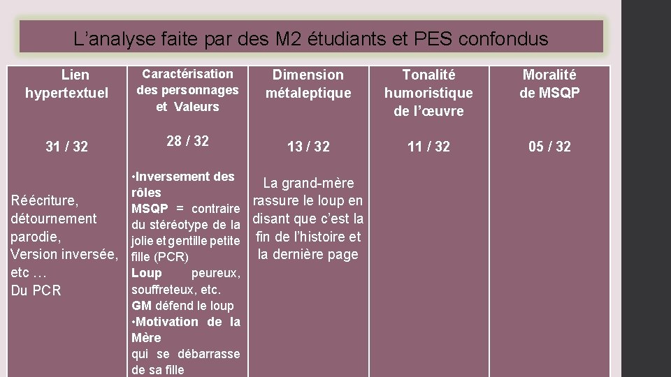 L’analyse faite par des M 2 étudiants et PES confondus Lien hypertextuel Caractérisation des