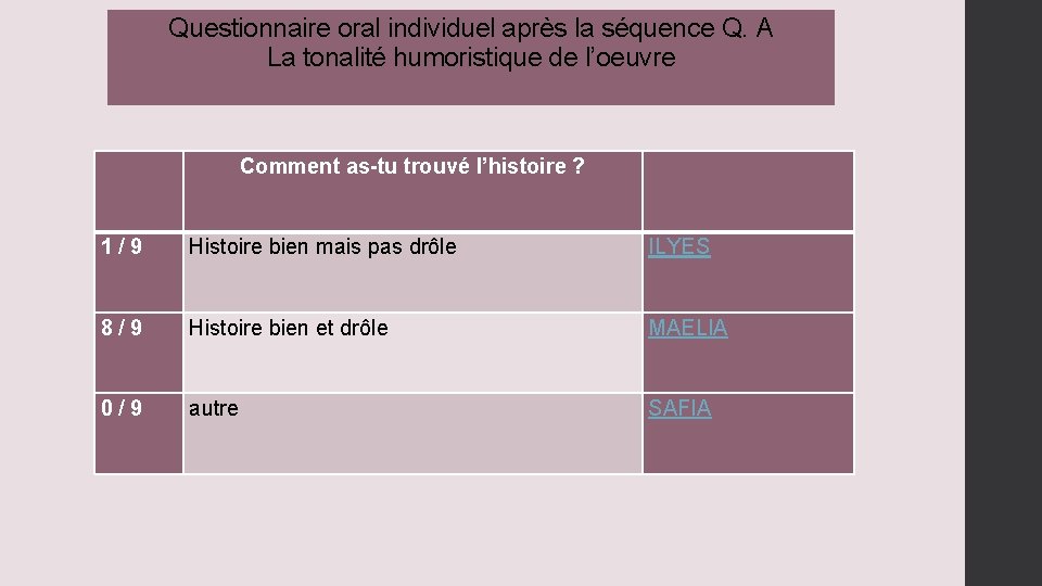 Questionnaire oral individuel après la séquence Q. A La tonalité humoristique de l’oeuvre Comment