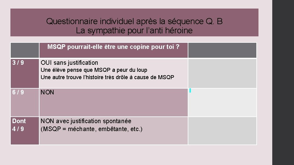 Questionnaire individuel après la séquence Q. B La sympathie pour l’anti héroine 3 /