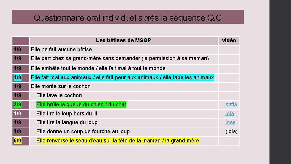 Questionnaire oral individuel après la séquence Q. C Les bêtises de MSQP 1/9 Elle