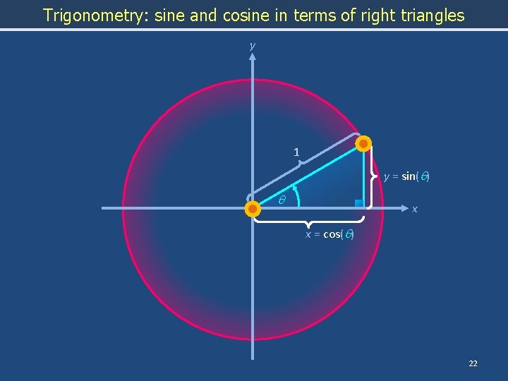 Trigonometry: sine and cosine in terms of right triangles y 1 y = sin(q)