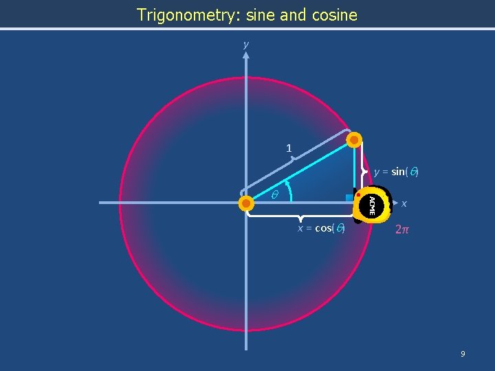 Trigonometry: sine and cosine y 1 y = sin(q) x ACME q x =