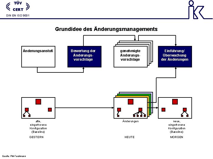 TÜV CERT DIN EN ISO 9001 Grundidee des Änderungsmanagements Änderungsanstoß alte, eingefrorene Konfiguration (Baseline) TÜV CERT DIN EN ISO 9001 Grundidee des Änderungsmanagements Änderungsanstoß alte, eingefrorene Konfiguration (Baseline)