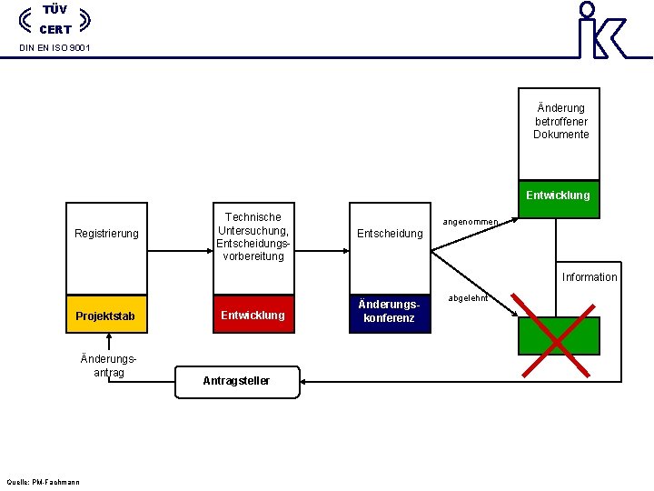 TÜV CERT DIN EN ISO 9001 Änderung betroffener Dokumente Entwicklung Registrierung Technische Untersuchung, Entscheidungsvorbereitung TÜV CERT DIN EN ISO 9001 Änderung betroffener Dokumente Entwicklung Registrierung Technische Untersuchung, Entscheidungsvorbereitung