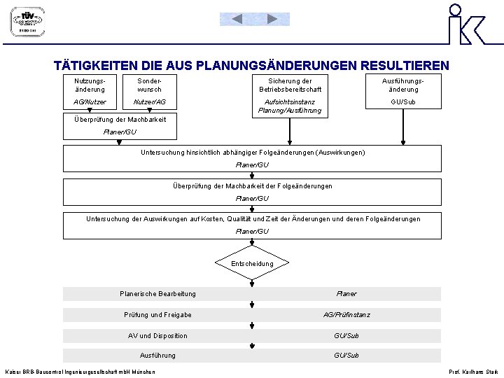 TÄTIGKEITEN DIE AUS PLANUNGSÄNDERUNGEN RESULTIEREN Nutzungsänderung Sonderwunsch Sicherung der Betriebsbereitschaft Ausführungsänderung AG/Nutzer/AG Aufsichtsinstanz Planung/Ausführung TÄTIGKEITEN DIE AUS PLANUNGSÄNDERUNGEN RESULTIEREN Nutzungsänderung Sonderwunsch Sicherung der Betriebsbereitschaft Ausführungsänderung AG/Nutzer/AG Aufsichtsinstanz Planung/Ausführung