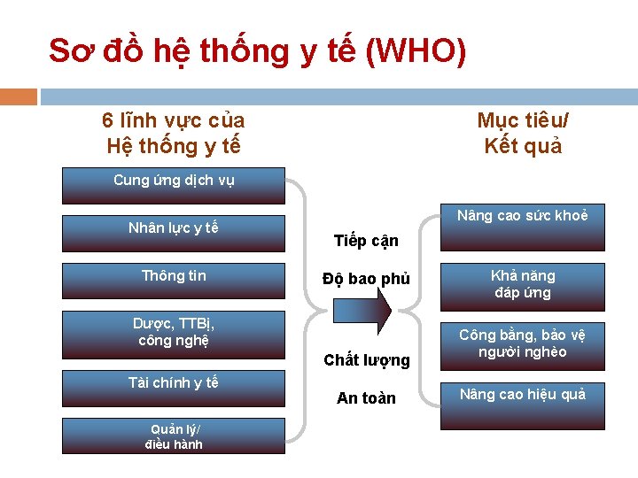 Sơ đồ hệ thống y tế (WHO) 6 lĩnh vực của Hệ thống y