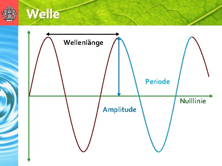 Wellenlänge Periode Amplitude Nulllinie 