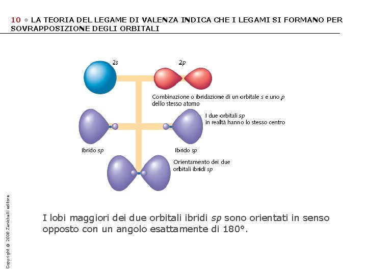 Copyright © 2008 Zanichelli editore 10 • LA TEORIA DEL LEGAME DI VALENZA INDICA