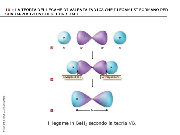 Copyright © 2008 Zanichelli editore 10 • LA TEORIA DEL LEGAME DI VALENZA INDICA