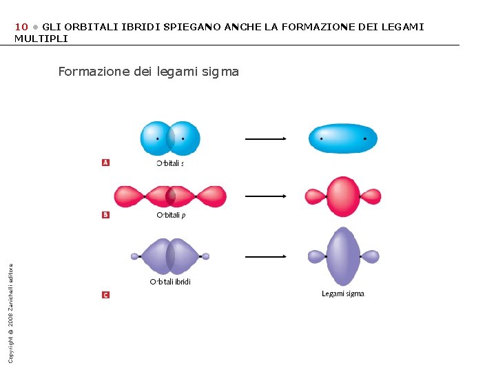 10 • GLI ORBITALI IBRIDI SPIEGANO ANCHE LA FORMAZIONE DEI LEGAMI MULTIPLI Copyright ©