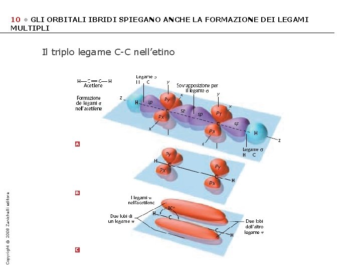 10 • GLI ORBITALI IBRIDI SPIEGANO ANCHE LA FORMAZIONE DEI LEGAMI MULTIPLI Copyright ©