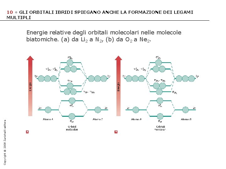 10 • GLI ORBITALI IBRIDI SPIEGANO ANCHE LA FORMAZIONE DEI LEGAMI MULTIPLI Copyright ©