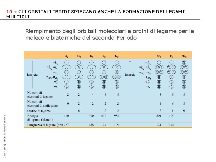 10 • GLI ORBITALI IBRIDI SPIEGANO ANCHE LA FORMAZIONE DEI LEGAMI MULTIPLI Copyright ©