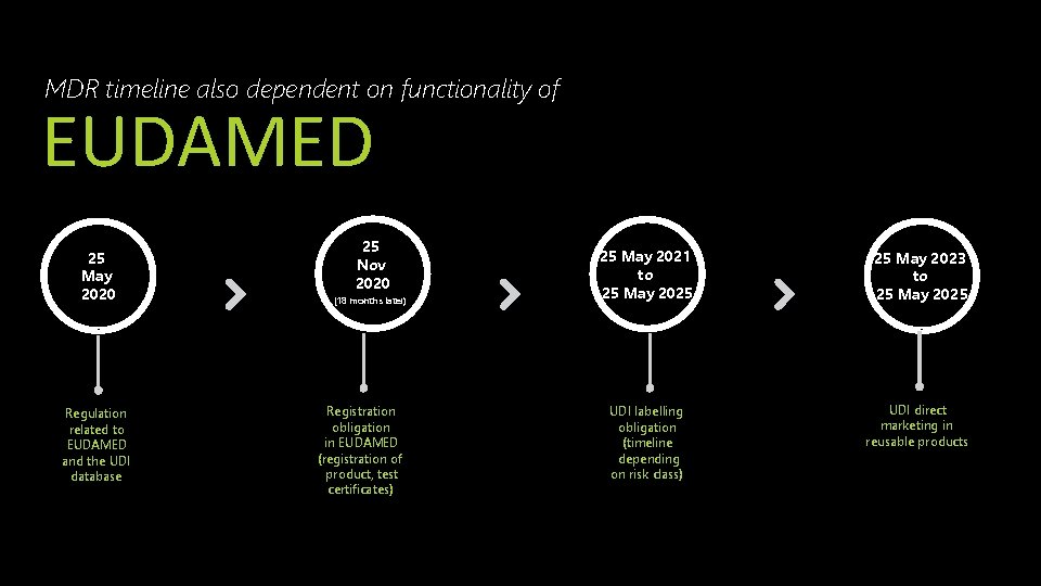 MDR timeline also dependent on functionality of EUDAMED 25 May 2020 Regulation related to