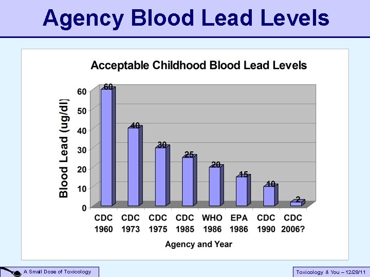 Agency Blood Lead Levels A Small Dose of Toxicology & You – 12/28/11 Agency Blood Lead Levels A Small Dose of Toxicology & You – 12/28/11